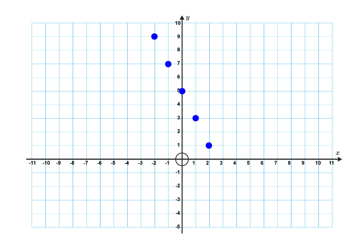 Draw the new set of positions on a graph